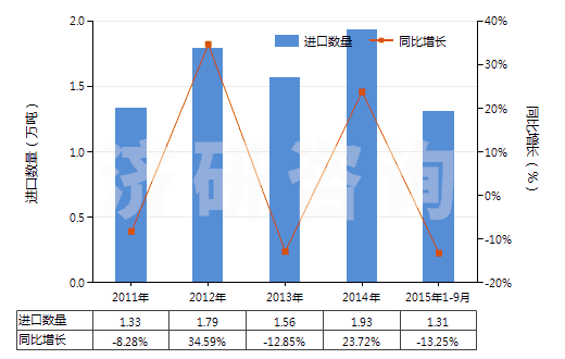 2011-2015年9月中國其他熟石膏(不論是否著色或帶有少量促凝劑或緩凝劑)(HS25202090)進(jìn)口量及增速統(tǒng)計(jì)